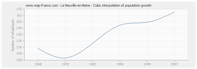 La Neuville-en-Beine : Cubic interpolation of population growth